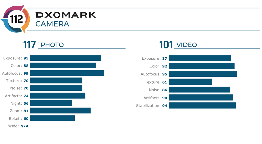 Điểm DxOMark của Google Pixel 4 còn thấp hơn Galaxy S10+ ảnh 1