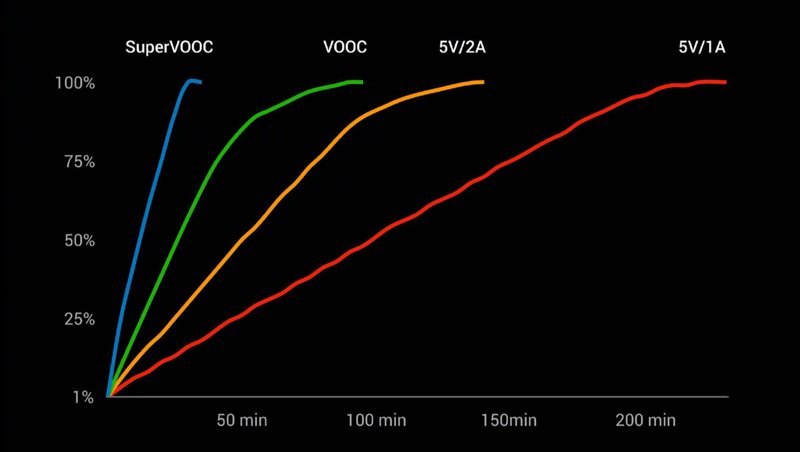 Sạc nhanh Super VOOC hoạt động thế nào?