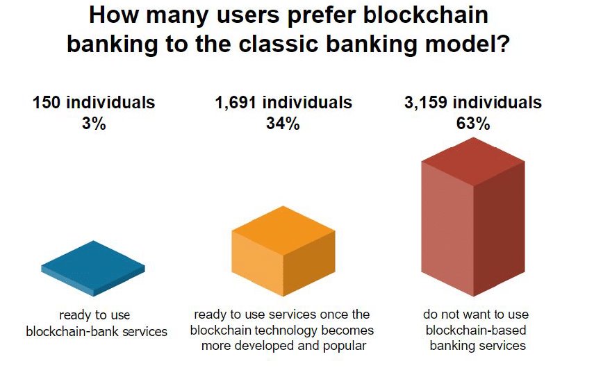 Khảo sát: 3% người Mỹ sẵn sàng sử dụng Giải pháp ngân hàng Blockchain