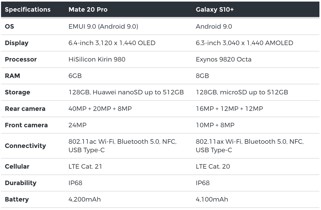 Đặt lên bàn cân: Samsung Galaxy S10+ và Huawei Mate 20 Pro ảnh 9