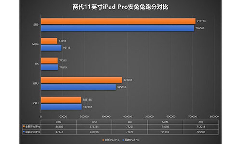 Hieu nang cua iPad Pro 2020 khong manh hon iPad Pro 2018-Hinh-2