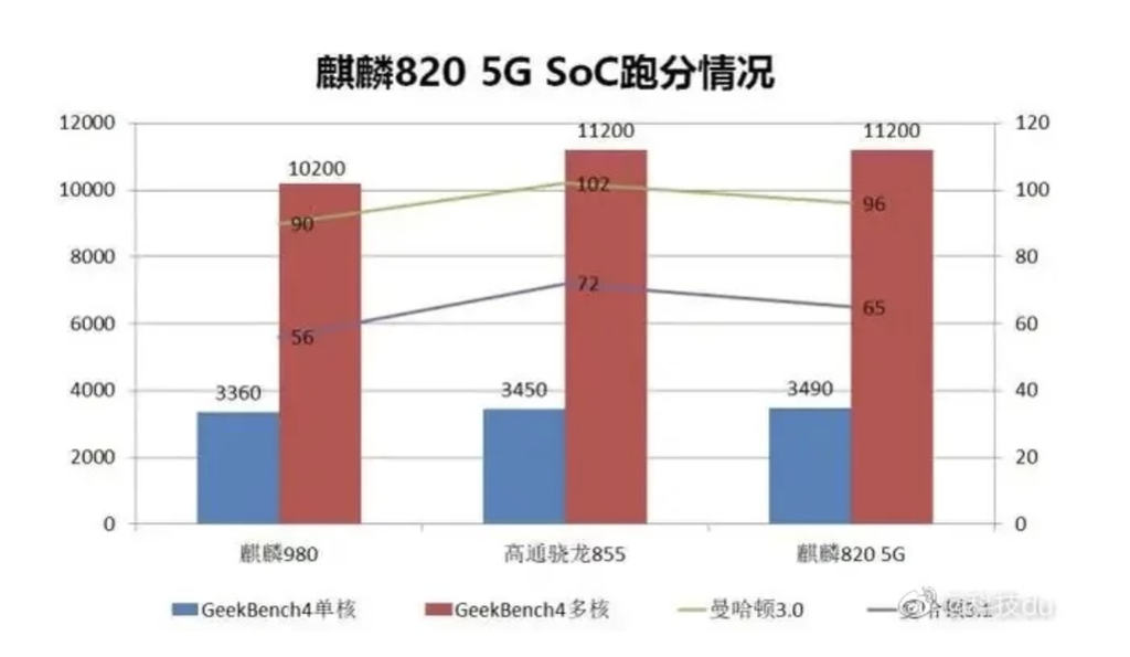 Kirin 820 5G trên Honor 30S còn mạnh hơn cả Kirin 980 ảnh 2