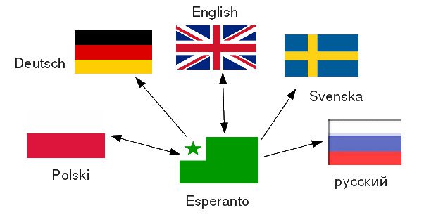 Esperanto ra đời với mục đích tạo ra một ngôn ngữ duy nhất cho các kiến thức khoa học.