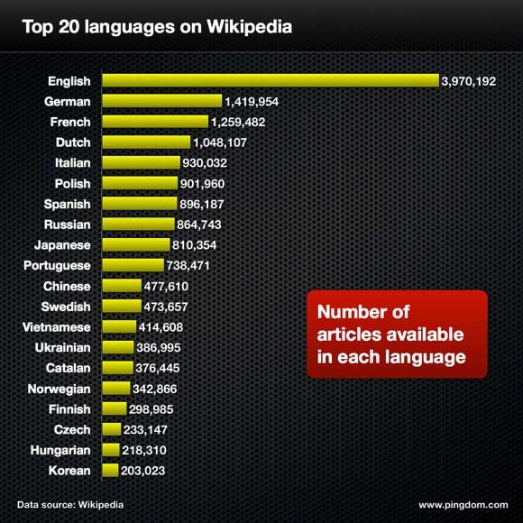 Các ngôn ngữ có số bài viết nhiều nhất trên Wikipedia (thống kê năm 2012)