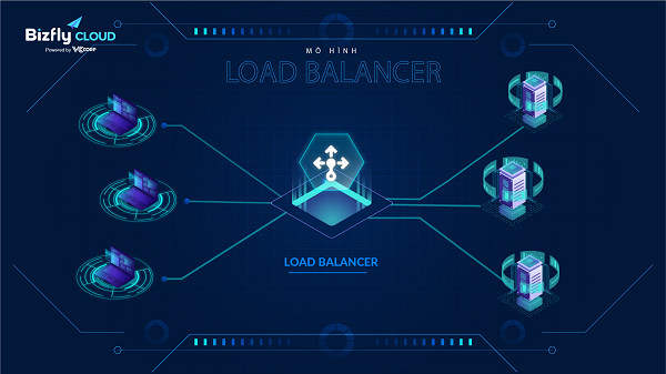 High Availability cho Load Balancers - Đảm bảo website, ứng dụng luôn sẵn sàng khi máy chủ gặp sự cố hay lưu lượng truy cập tăng cao