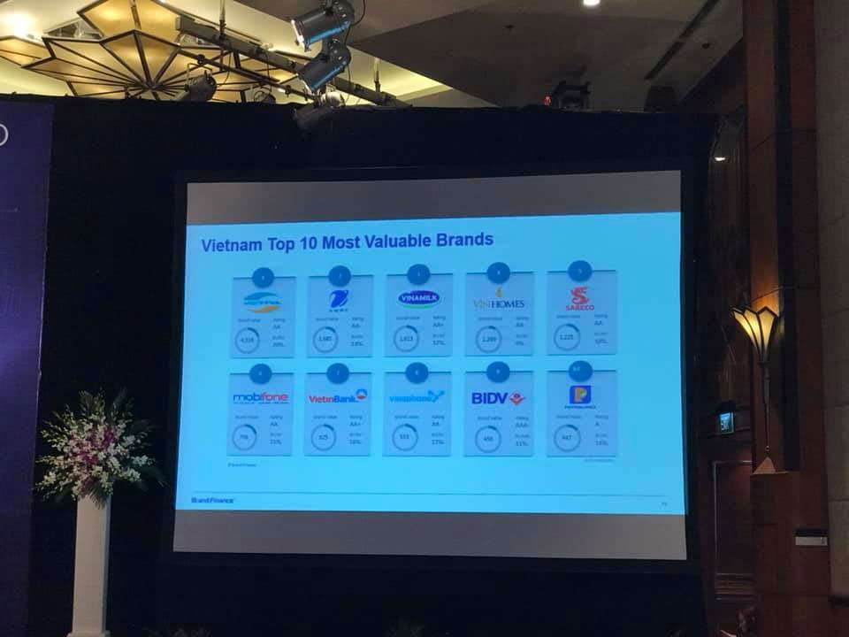 Viettel đứng đầu Top 10 thương hiệu Việt Nam giá trị nhất 2019, được định giá hơn 4,3 tỷ USD
