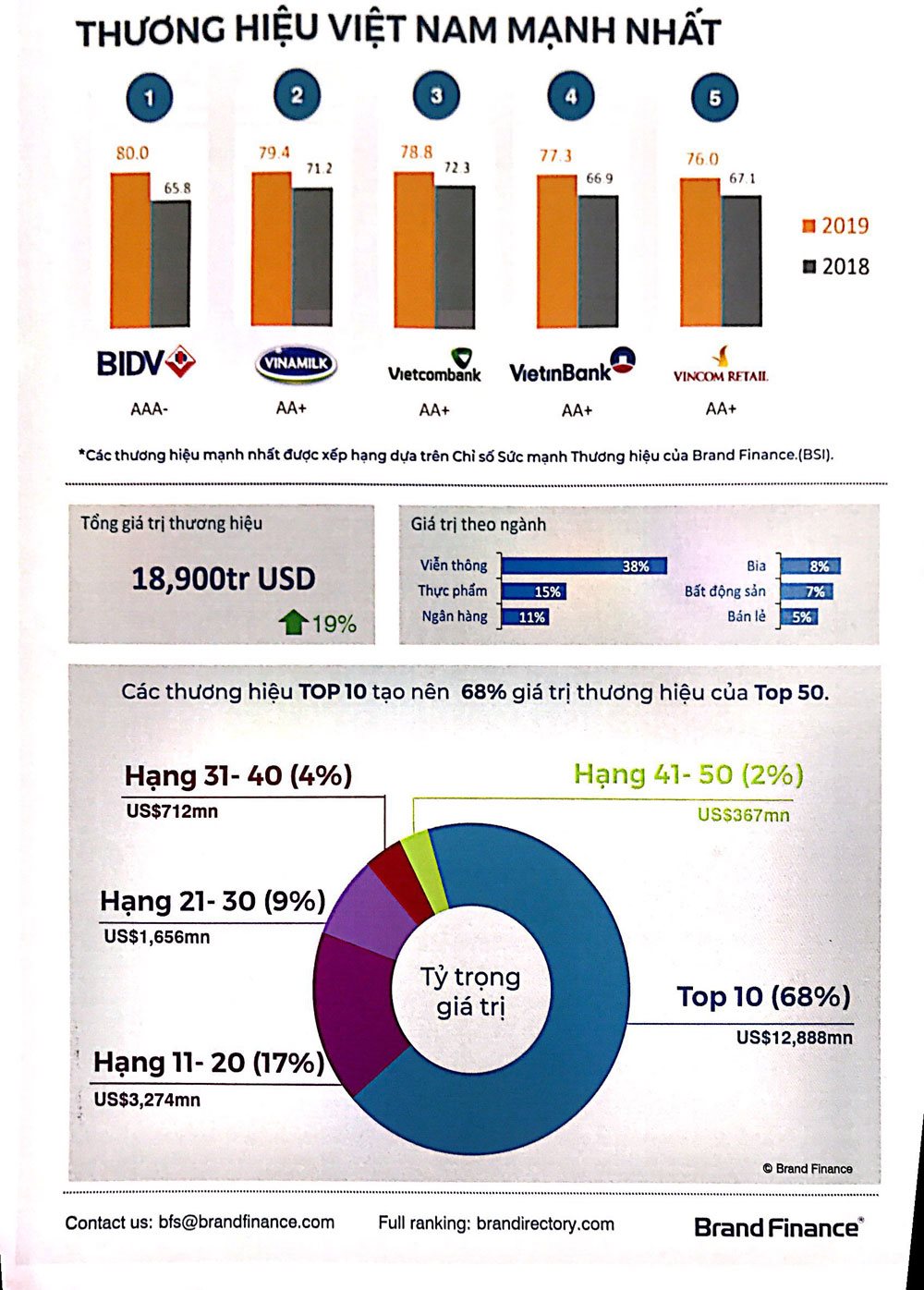 50 thương hiệu mạnh nhất Việt Nam trị giá 18,9 tỷ USD, ngành viễn thông chiếm 38%