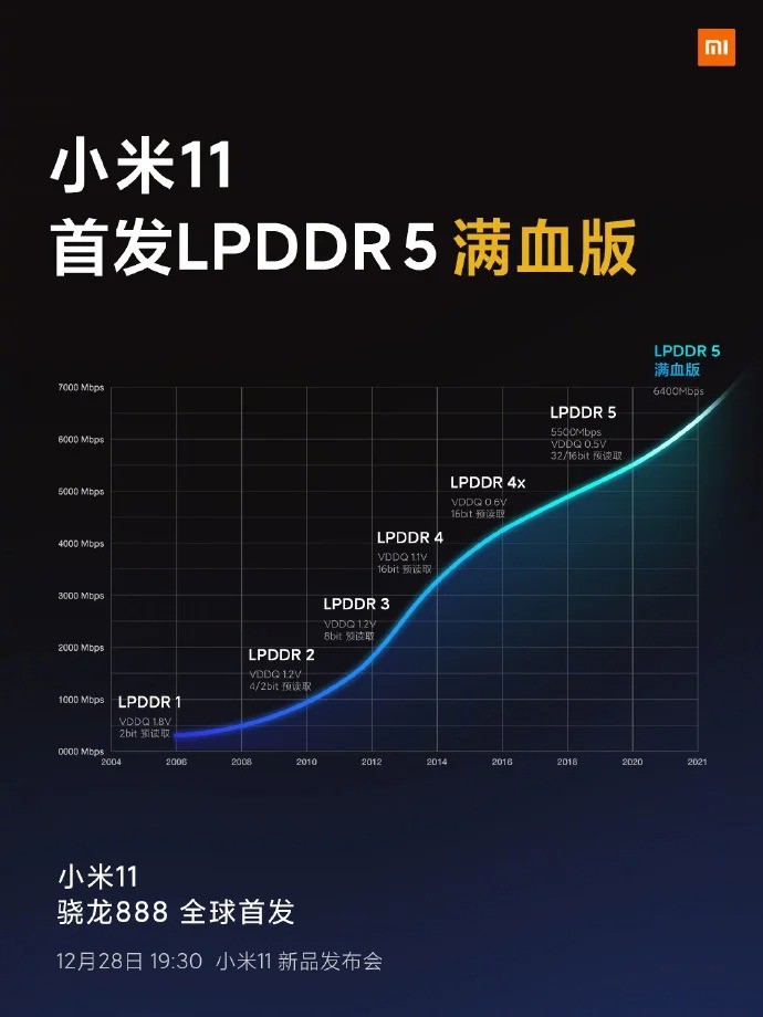 RAM LPDDR5 của Xiaomi Mi 11 có thể đạt tốc độ bộ nhớ lên đến 6400Mbps ảnh 2