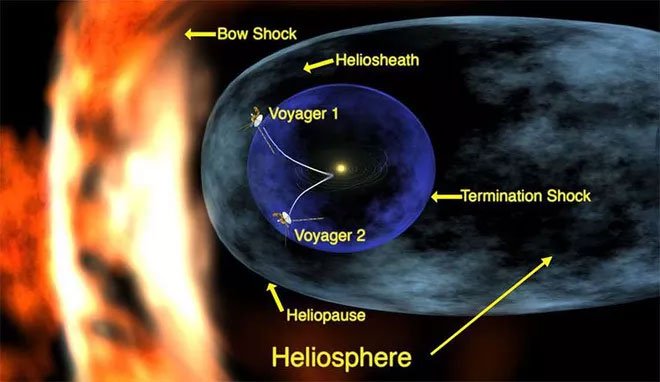 Voyager 1 sắp di chuyển đến biên giới của Hệ Mặt Trời.