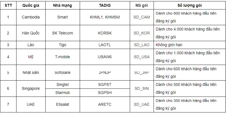 Gói cước CVQT Super Data Roam: Chẳng lo đổi SIM, thỏa thích 3G khi đi du lịch nước ngoài