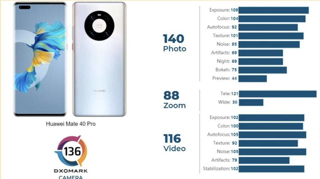Huawei Mate 40 Pro là smartphone có camera tốt nhất hiện nay theo DxOMark ảnh 2