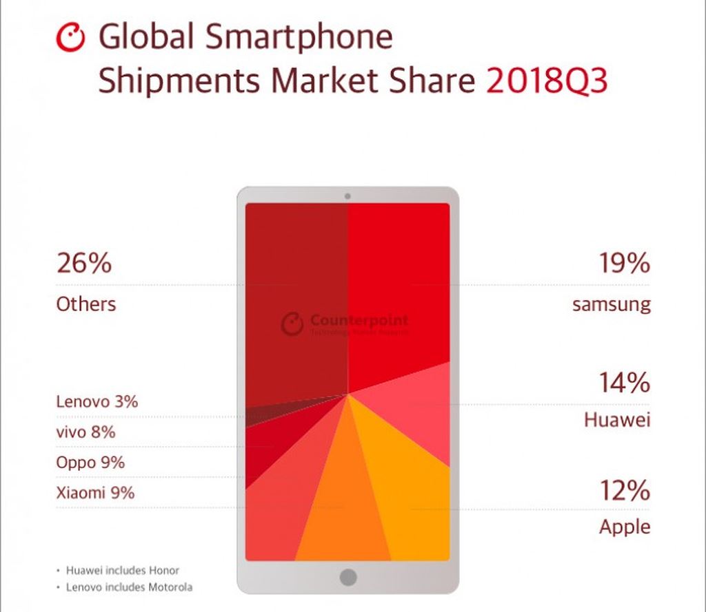 Samsung, Huawei và Apple vẫn là 3 nhà sản xuất đứng đầu thị trường smartphone trong quý 3 ảnh 2