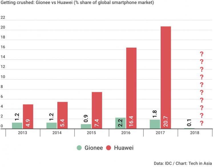 Gionee, hãng smartphone Trung Quốc, chính thức phá sản