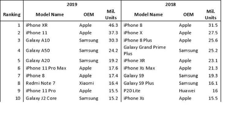 iPhone XR bán chạy nhất năm 2019