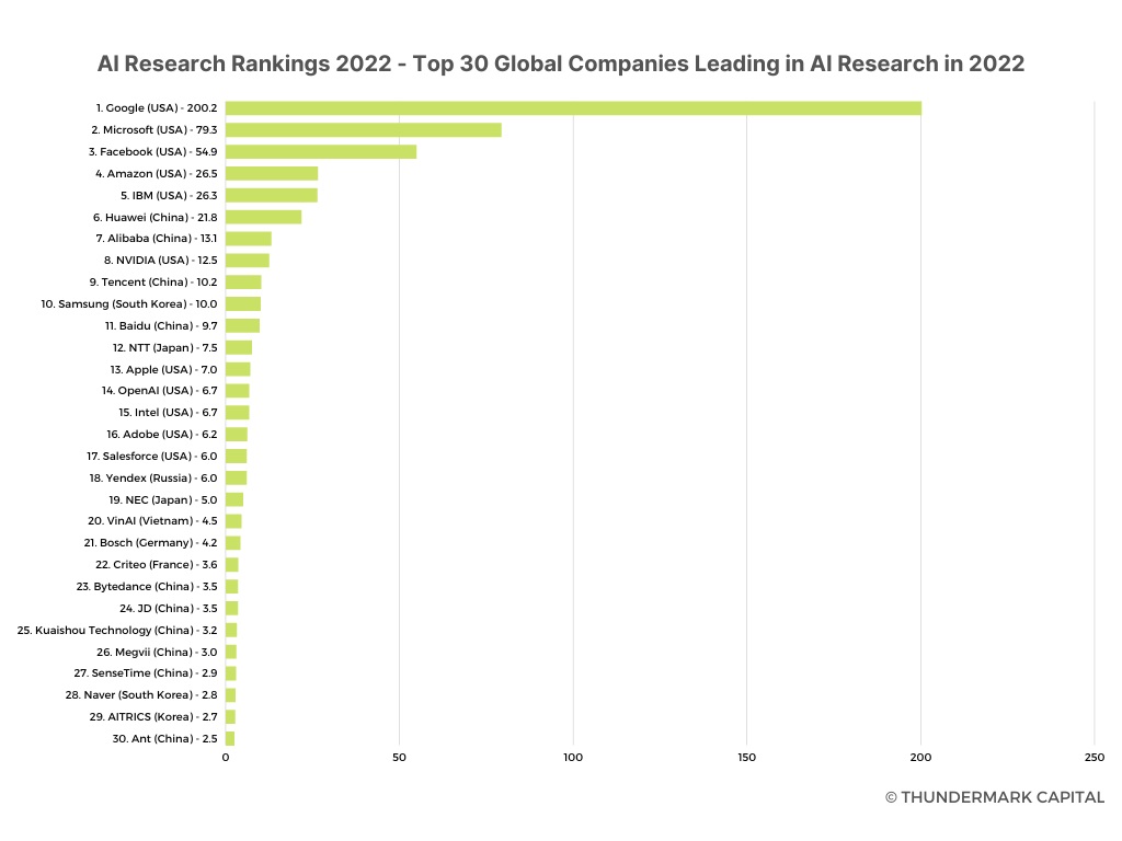 VinAI vào Top 20 công ty nghiên cứu AI toàn cầu - Ảnh 1.