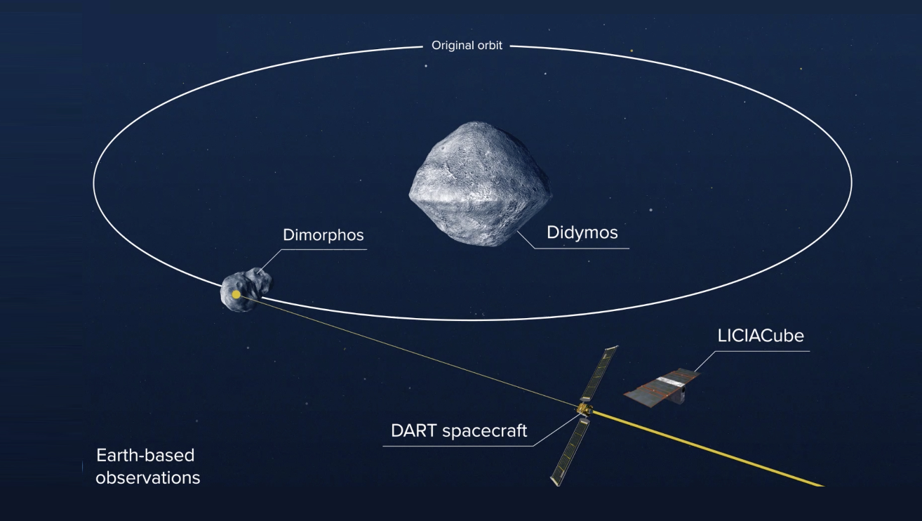 Những gì bạn cần biết về DART, con tàu sắp được NASA đâm xuống thiên thạch ở vận tốc 6 km/s - Ảnh 3.