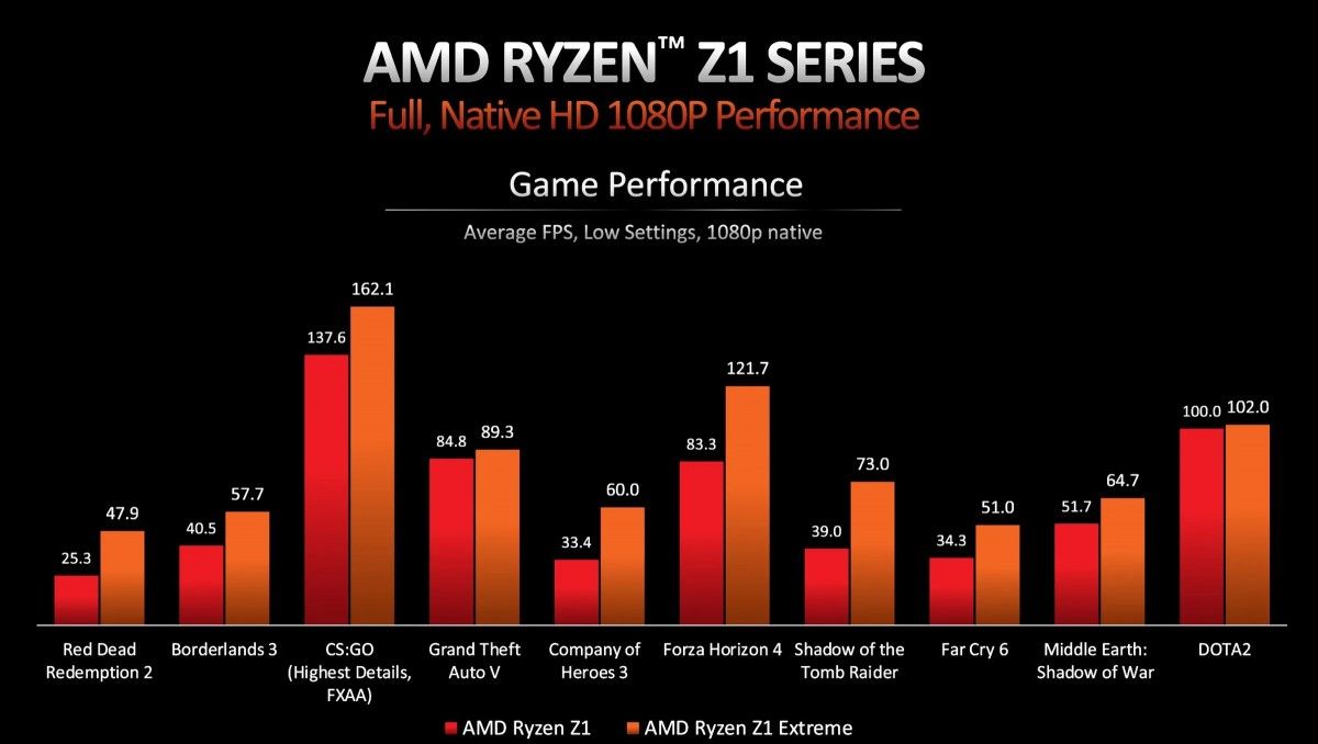 Một thế hệ máy chơi game PC cầm tay mới mạnh, mát và pin trâu hơn đang tới nhờ chip AMD Ryzen Z1