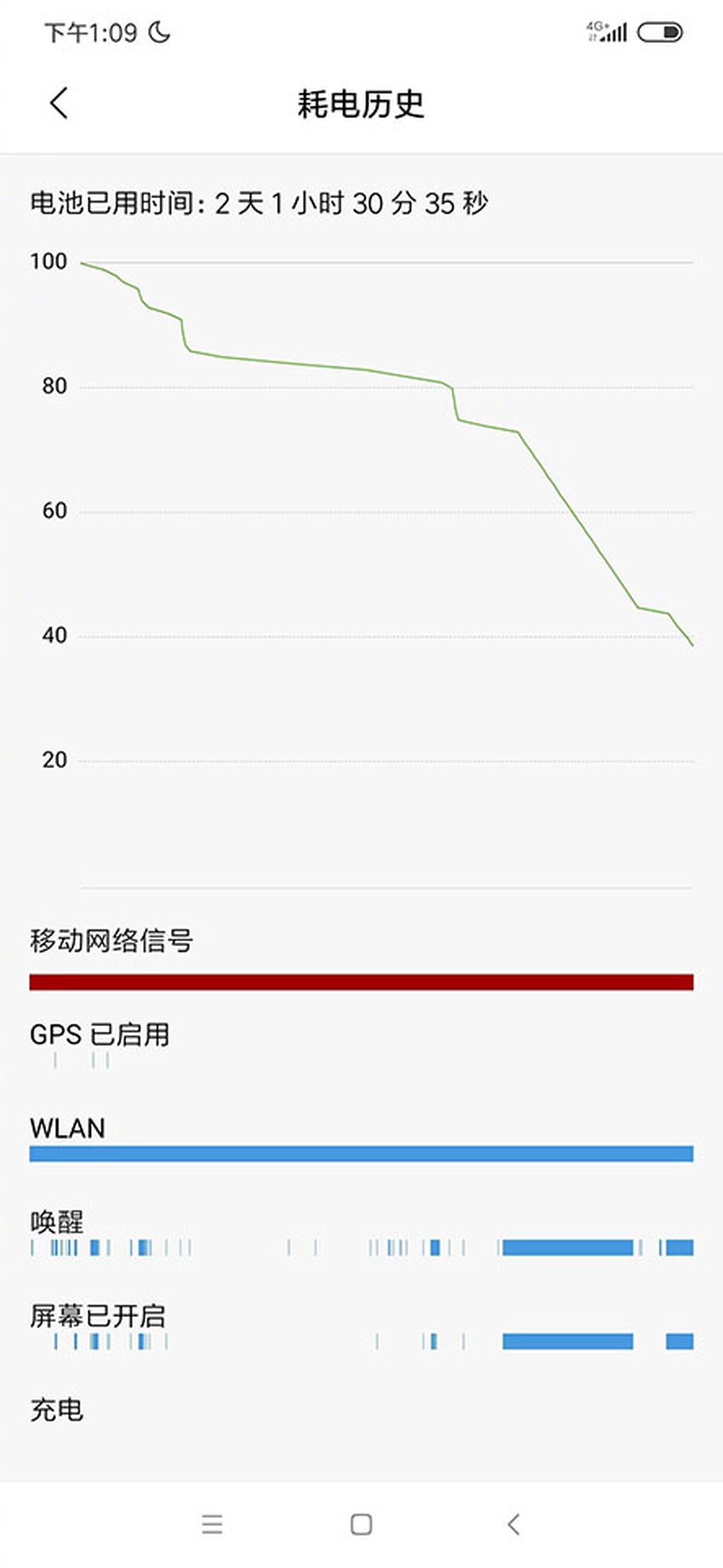 Redmi Note 8 Pro sau hai ngày vẫn còn lại 40% pin ảnh 2