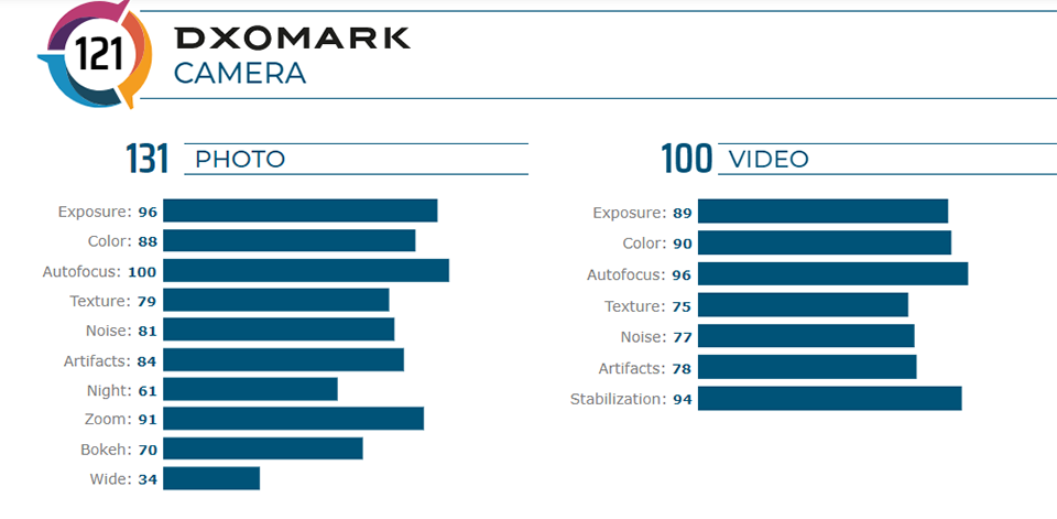 Huawei Mate 30 Pro chiếm ngôi đầu bảng xếp hạng của DxOMark ảnh 2