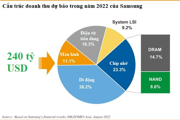 Điện thoại không còn đóng góp nhiều lợi nhuận, 10 năm nữa Samsung sẽ làm gì? - Ảnh 3.