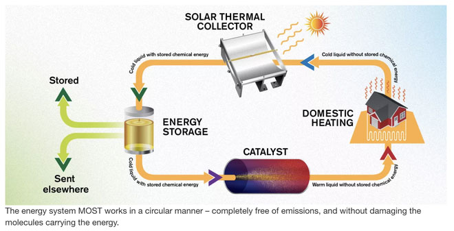 Cơ chế hoạt động của hệ thống nhiên liệu nhiệt Mặt Trời.