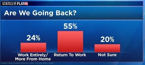Mỹ: Nhiều người không muốn đến văn phòng sau thời gian làm tại nhà