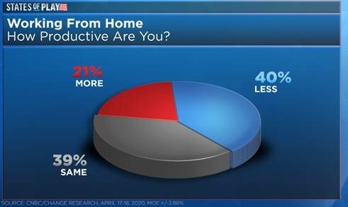 Mỹ: Nhiều người không muốn đến văn phòng sau thời gian làm tại nhà
