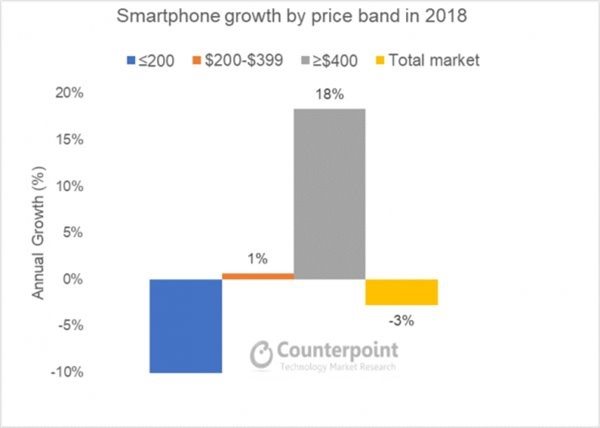 Doanh số Smartphone cao cấp tăng 18% trong năm 2018