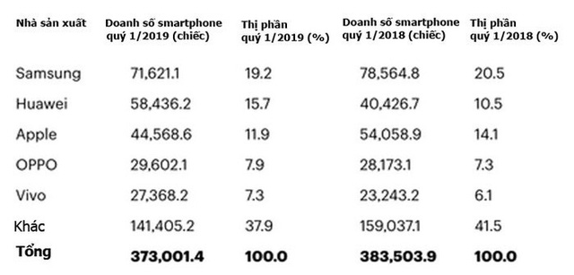 Bất chấp sức ép từ Mỹ, Huawei giữ vị trí số 2 thị trường smartphone toàn cầu - Ảnh 1.