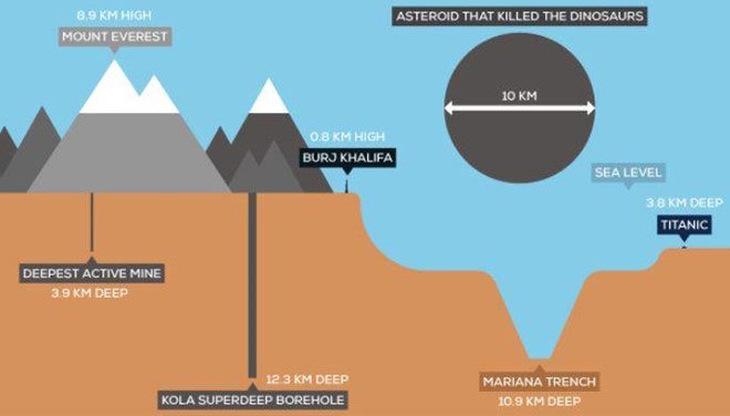 So sánh độ sâu của hố Kola với nhiều địa điểm nổi tiếng