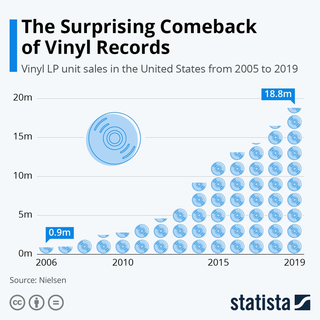 Đĩa than Vinyl vẫn sống khỏe trong thời đại nhạc số ảnh 3