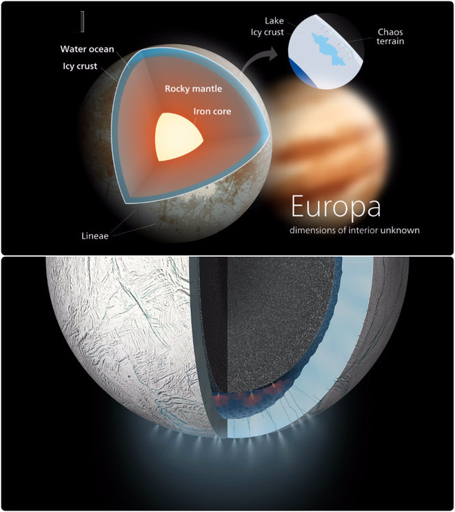 Vệ tinh Enceladus của sao Thổ và Europa của sao Mộc được cho là nơi tồn tại đại dương ngầm.