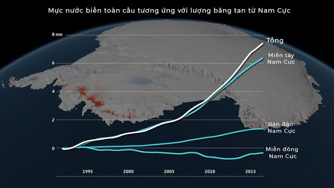 Nam cực đã mất 3 nghìn tỷ tấn băng tính từ đầu thập niên 90 tới nay