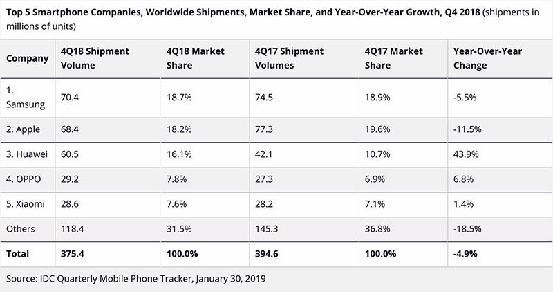 Samsung vững ngôi đầu, Apple đoạt lại hạng 2 từ Huawei