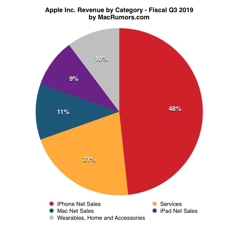 Lần đầu tiên kể từ 2012, iPhone đóng góp chưa được nửa doanh thu cho Apple