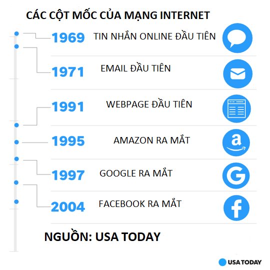 Internet tròn 50 năm tuổi, tin nhắn đầu tiên “LO” hóa ra chỉ là lỗi kỹ thuật