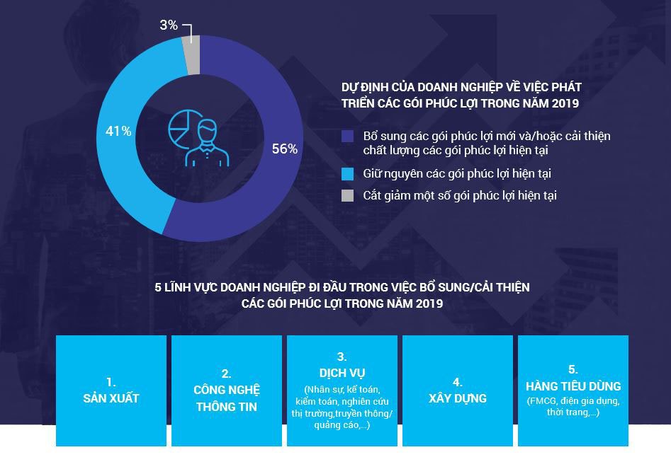 VietnamWorks: Hơn một nửa doanh nghiệp có kế hoạch phát triển các gói phúc lợi trong năm 2019 | Doanh nghiệp CNTT đi đầu trong bổ sung, cải thiện các gói phúc lợi cho nhân viên năm 2019