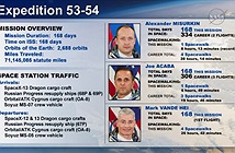 Nhóm phi hành gia của Mỹ và Nga đã trở về an toàn từ Trạm ISS