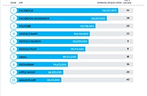 Facebook và Google thống trị danh sách ứng dụng đầu bảng năm 2016