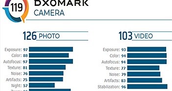 OnePlus 8 Pro đạt 119 điểm DxOMark, xếp trên iPhone 11 Pro Max