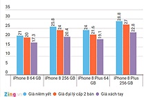 Loạn giá iPhone 8, 8 Plus tại Việt Nam