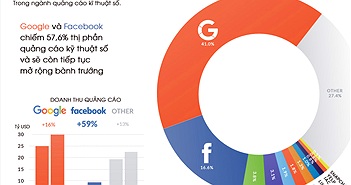 Google và Facebook chiếm tới 57,6% thị phần quảng cáo kỹ thuật số