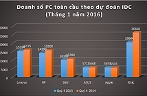 [IDC &amp; Gartner] Thị trường PC ảm đạm, doanh số quý 4/2015 giảm mạnh so với cùng kỳ năm trước
